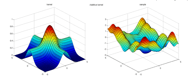 Gaussian Process Regression with tfprobability